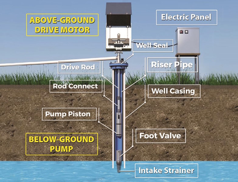 Clean Oil Production System Infographic
